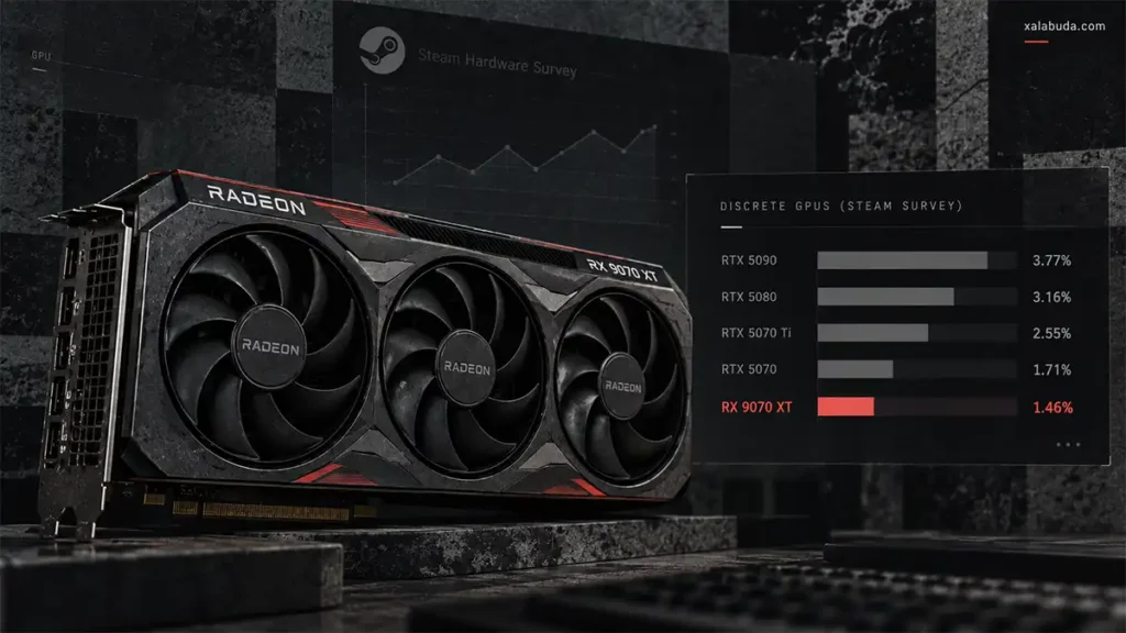 Radeon RX 9070 XT Steam Survey